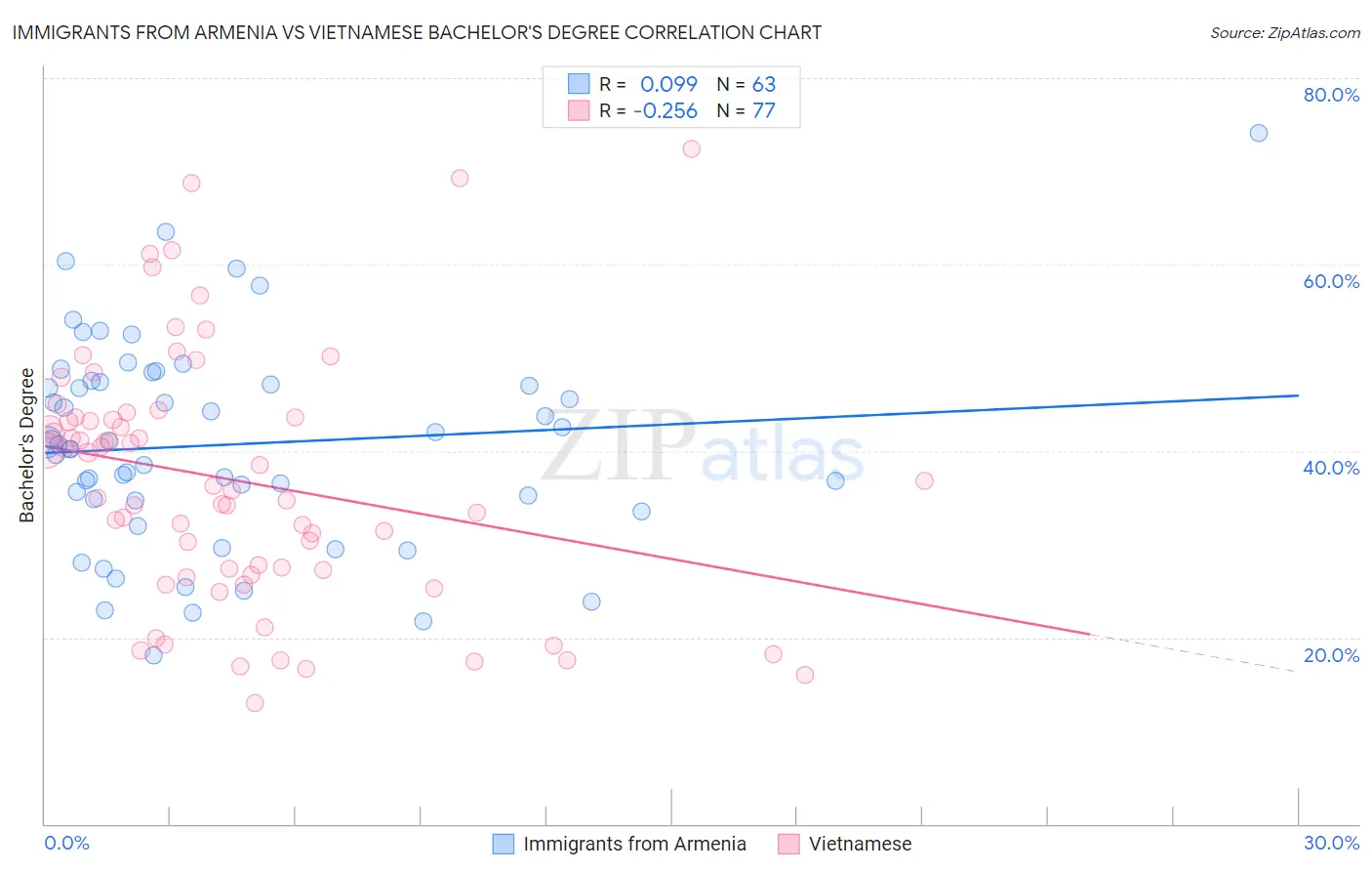 Immigrants from Armenia vs Vietnamese Bachelor's Degree