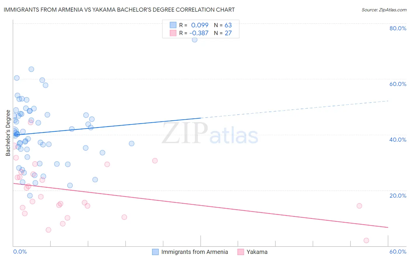 Immigrants from Armenia vs Yakama Bachelor's Degree