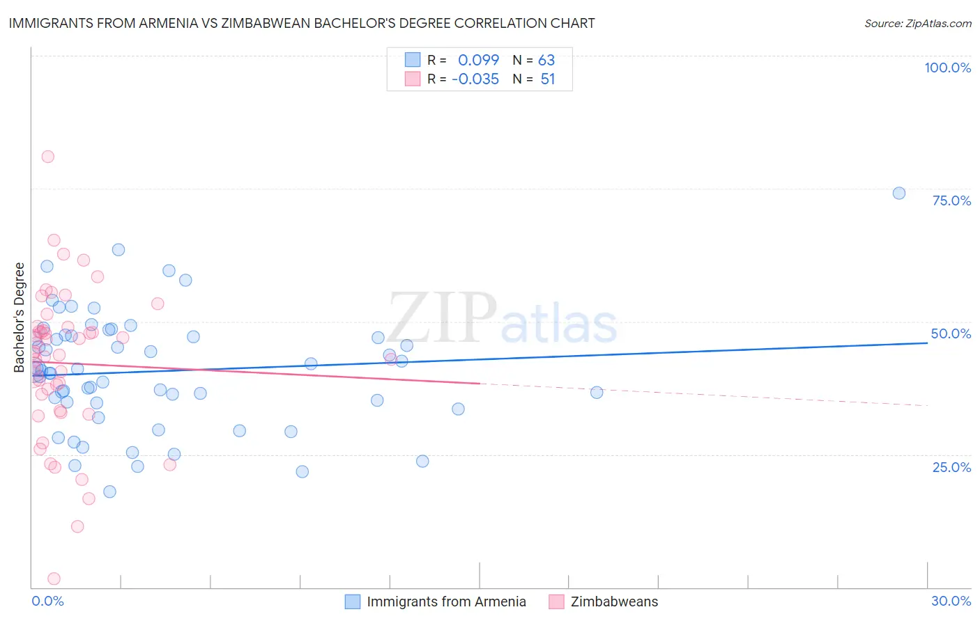 Immigrants from Armenia vs Zimbabwean Bachelor's Degree