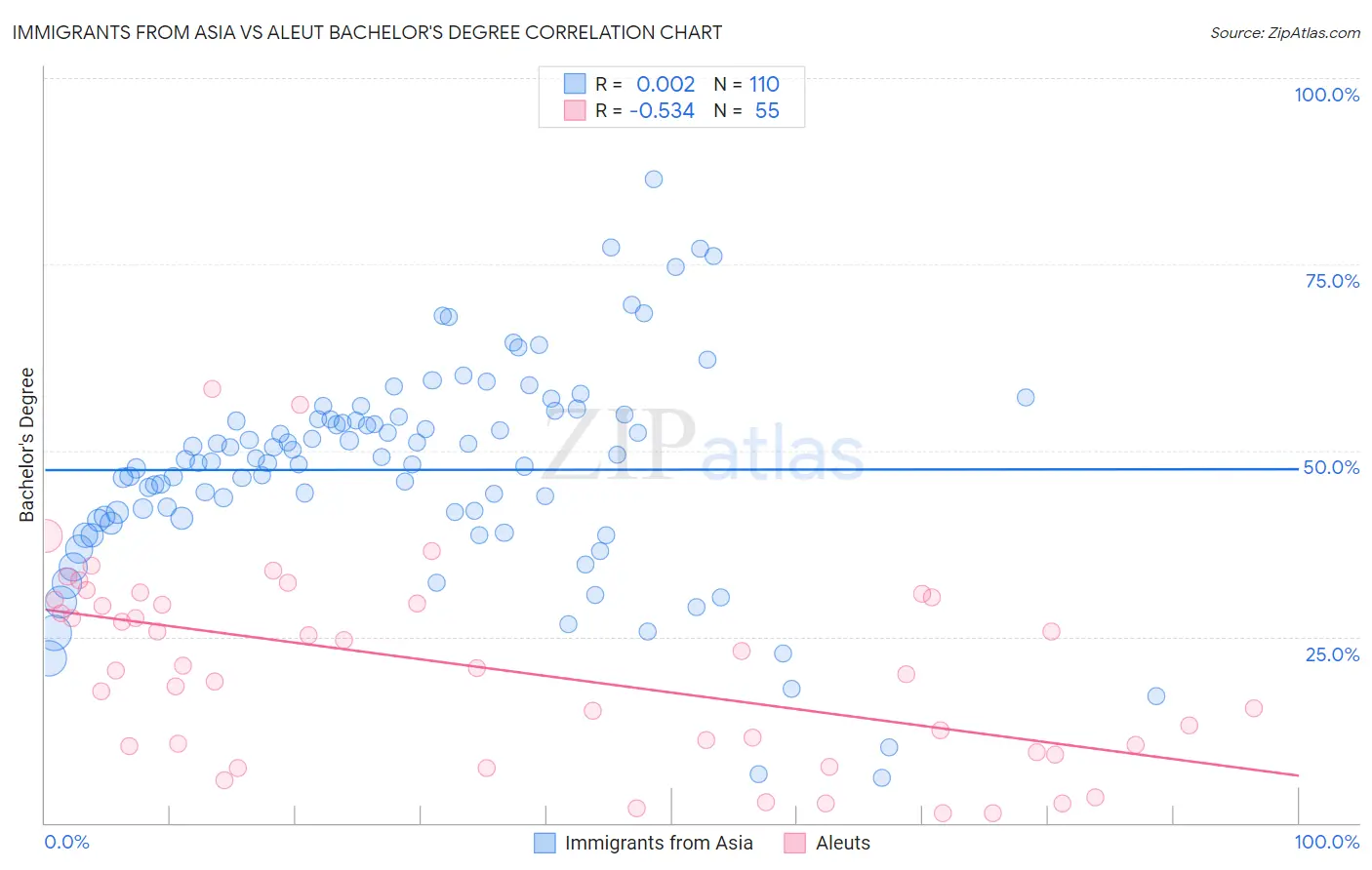 Immigrants from Asia vs Aleut Bachelor's Degree