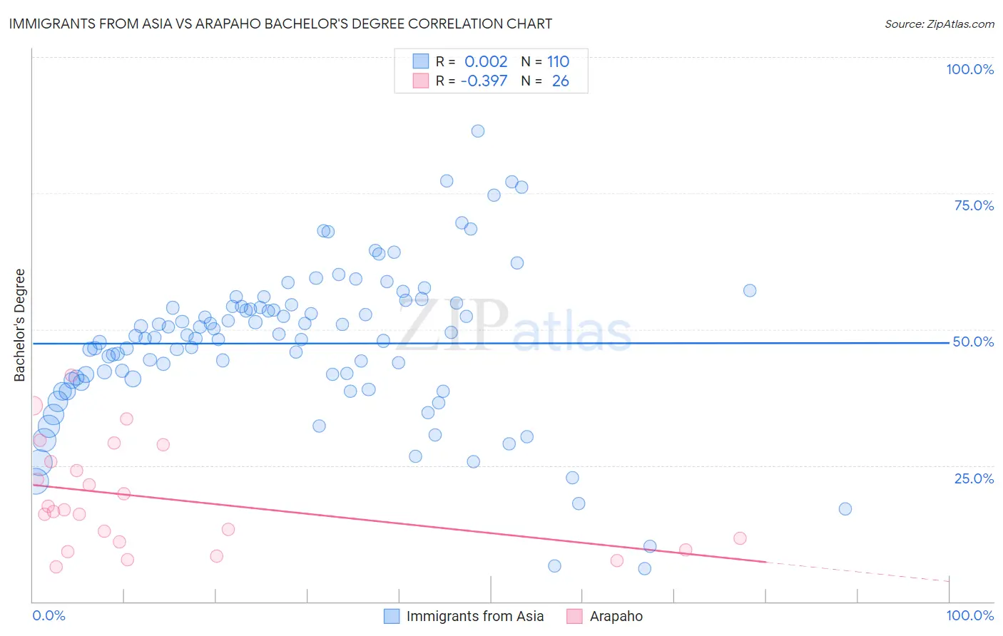 Immigrants from Asia vs Arapaho Bachelor's Degree