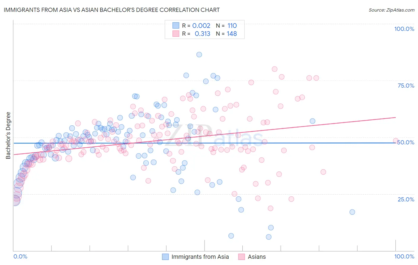 Immigrants from Asia vs Asian Bachelor's Degree