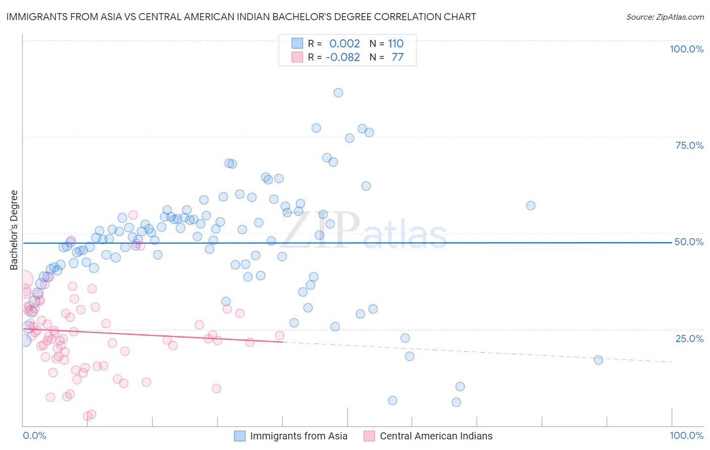 Immigrants from Asia vs Central American Indian Bachelor's Degree