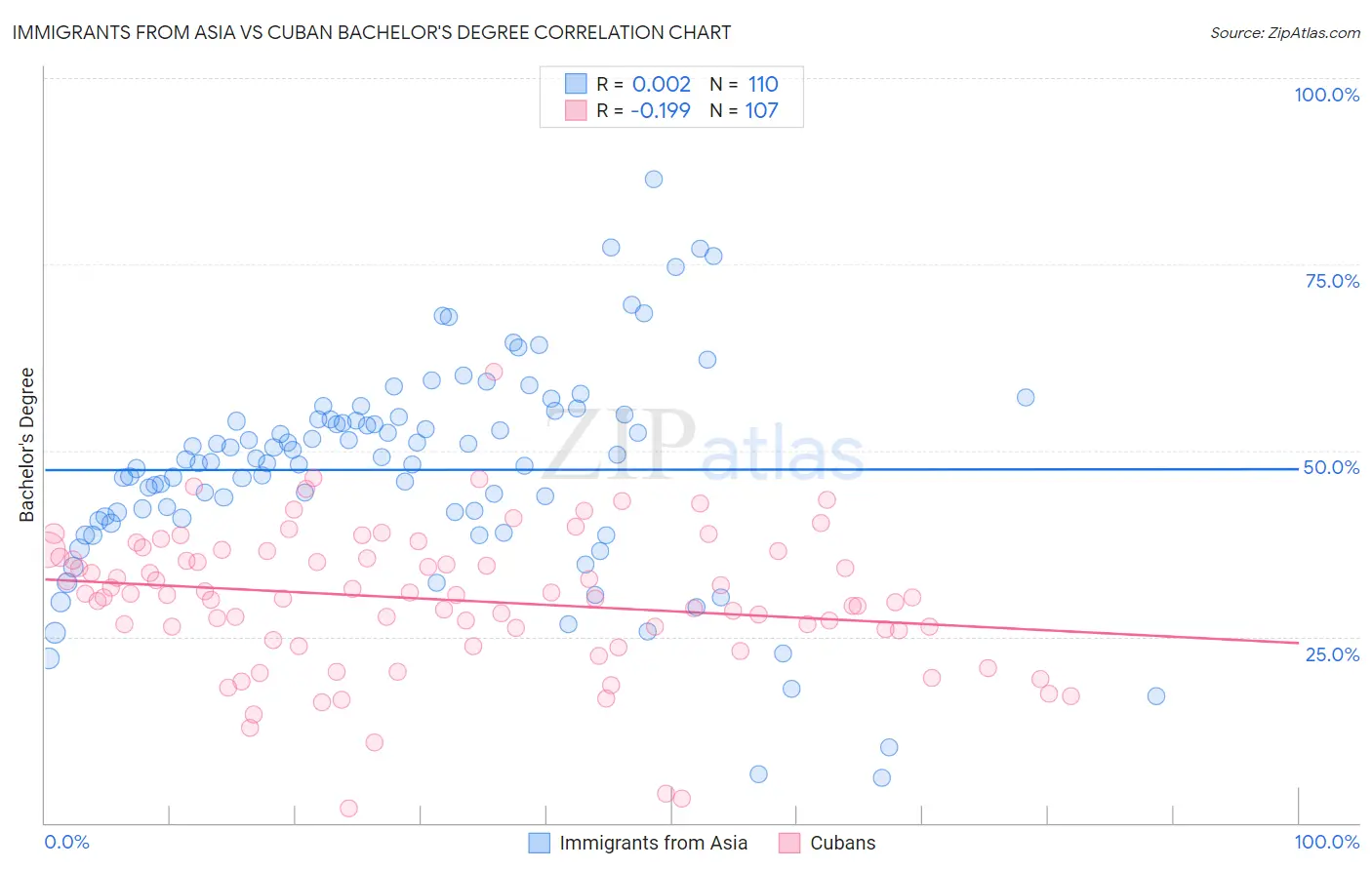 Immigrants from Asia vs Cuban Bachelor's Degree