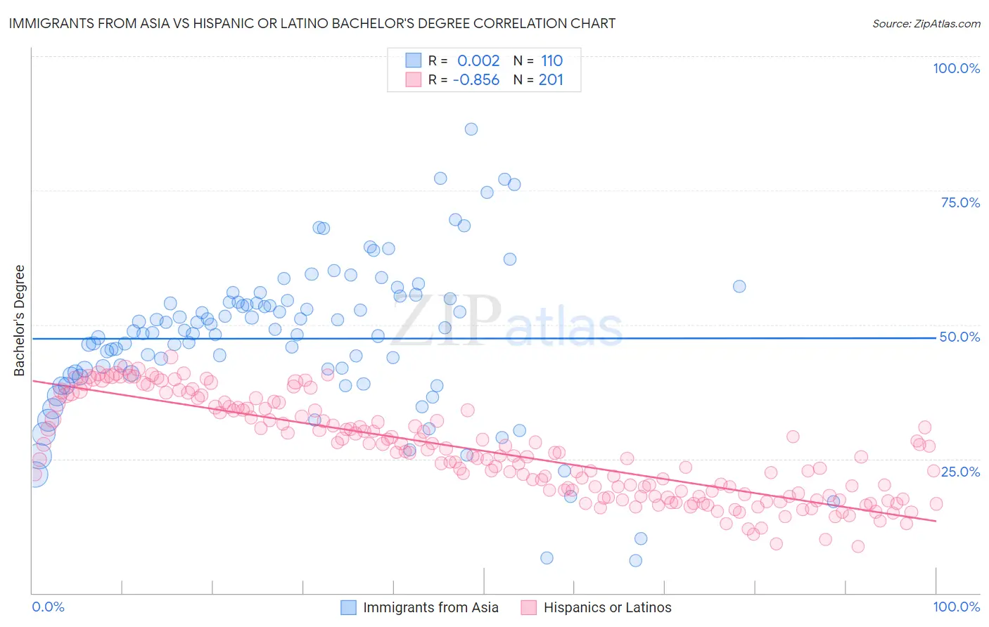 Immigrants from Asia vs Hispanic or Latino Bachelor's Degree