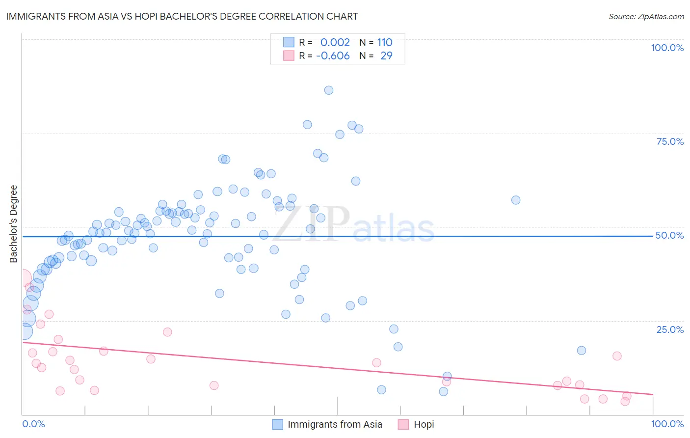 Immigrants from Asia vs Hopi Bachelor's Degree