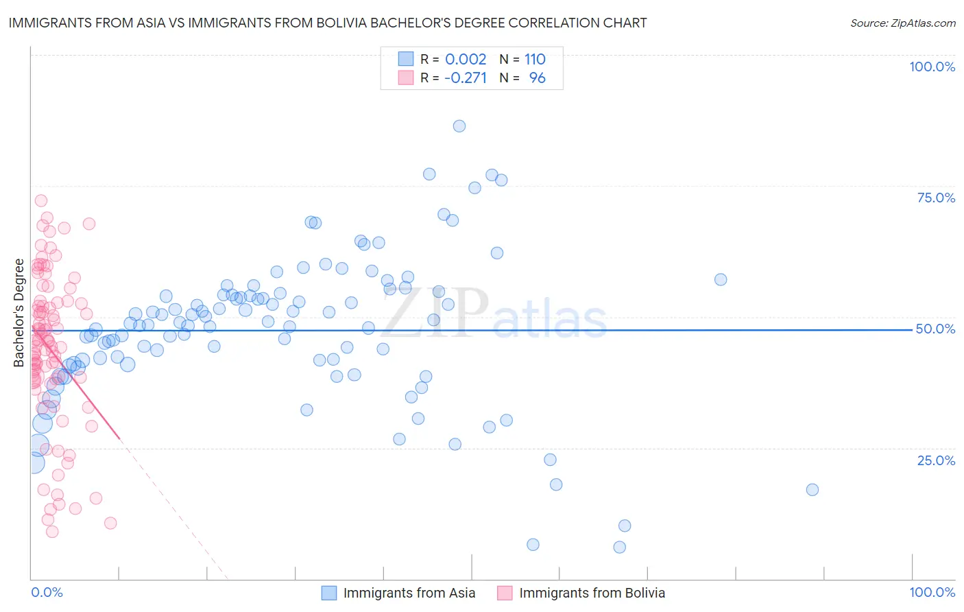 Immigrants from Asia vs Immigrants from Bolivia Bachelor's Degree