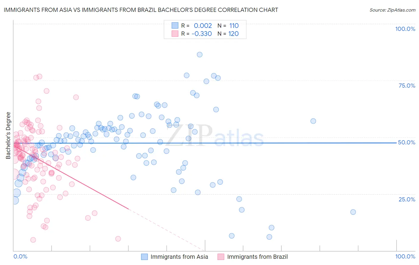 Immigrants from Asia vs Immigrants from Brazil Bachelor's Degree