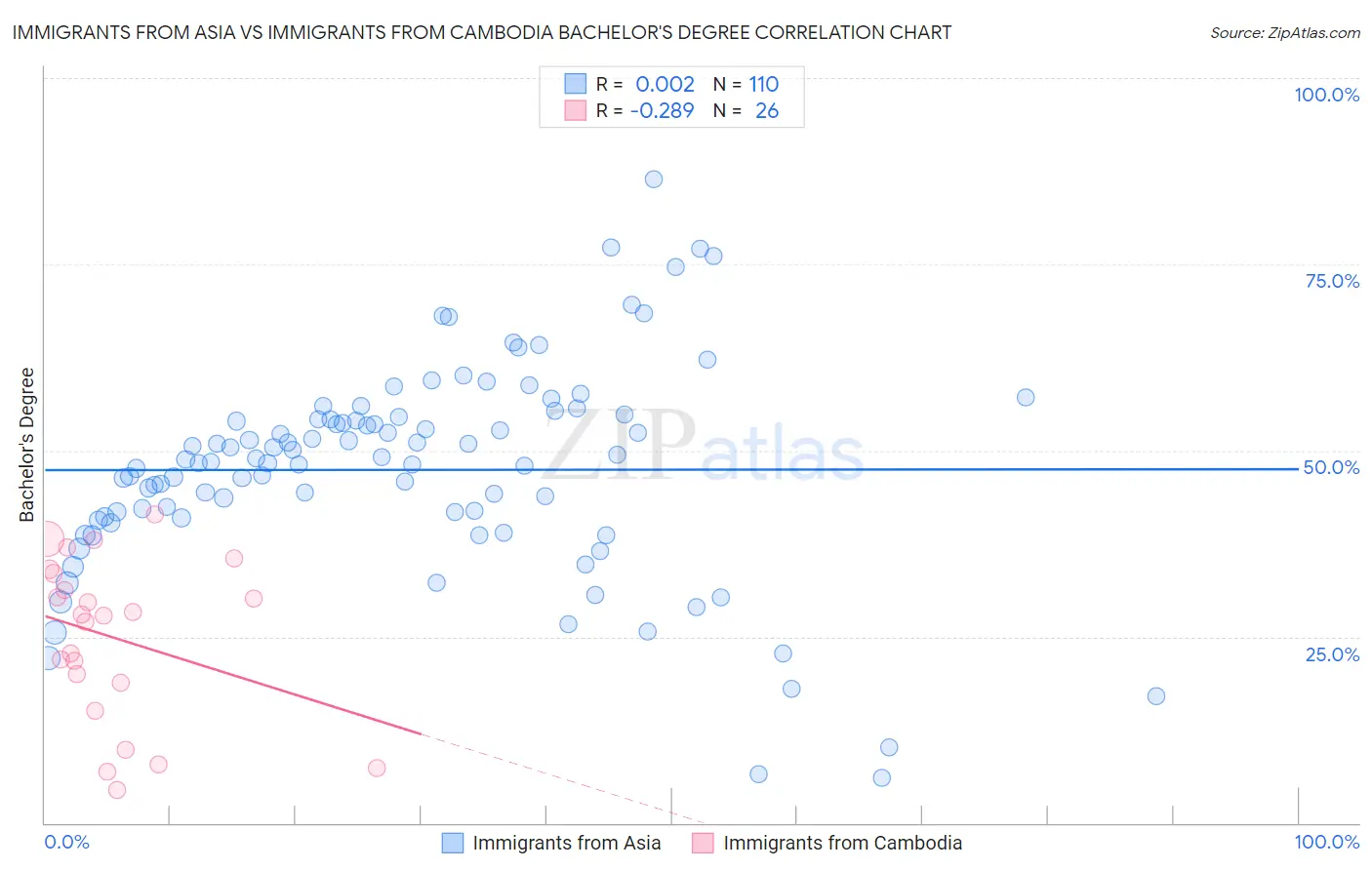 Immigrants from Asia vs Immigrants from Cambodia Bachelor's Degree