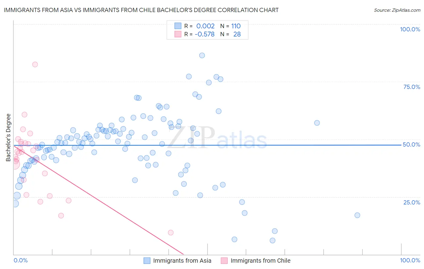 Immigrants from Asia vs Immigrants from Chile Bachelor's Degree