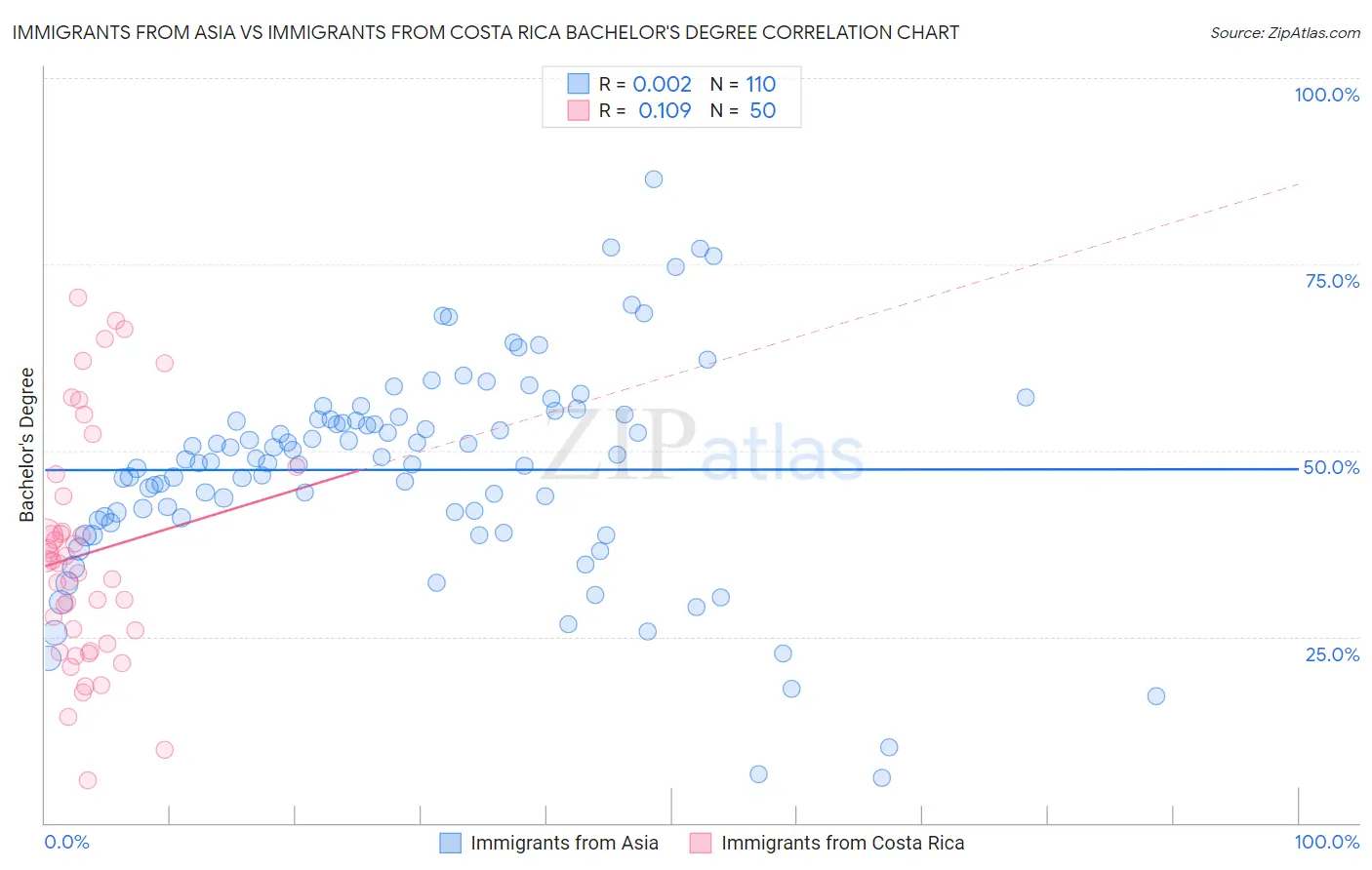 Immigrants from Asia vs Immigrants from Costa Rica Bachelor's Degree