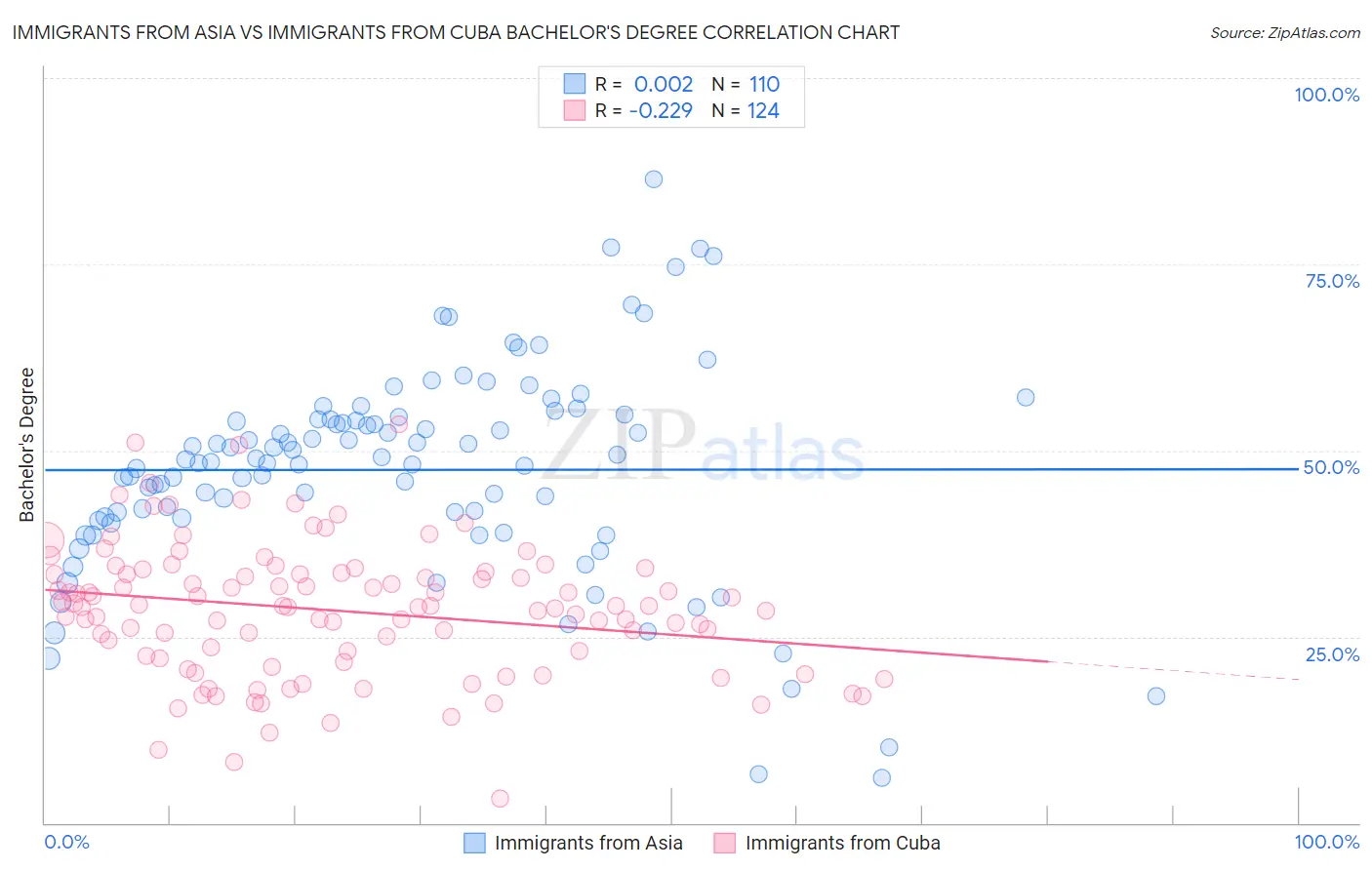 Immigrants from Asia vs Immigrants from Cuba Bachelor's Degree