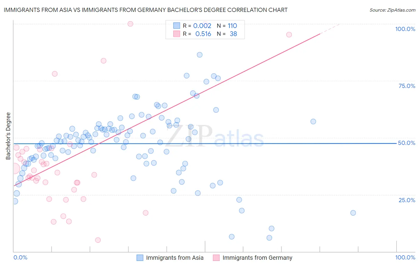 Immigrants from Asia vs Immigrants from Germany Bachelor's Degree