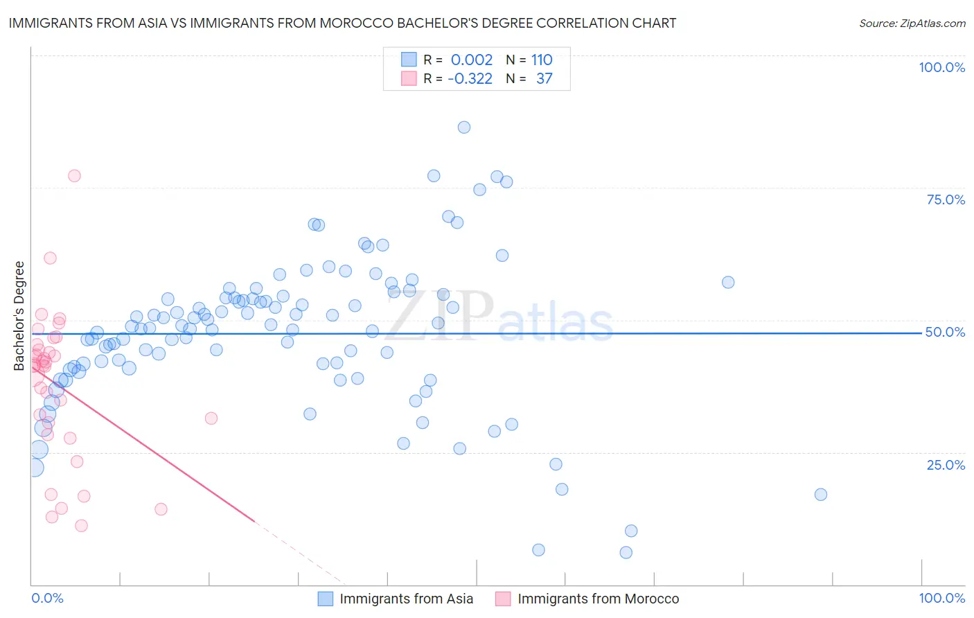 Immigrants from Asia vs Immigrants from Morocco Bachelor's Degree