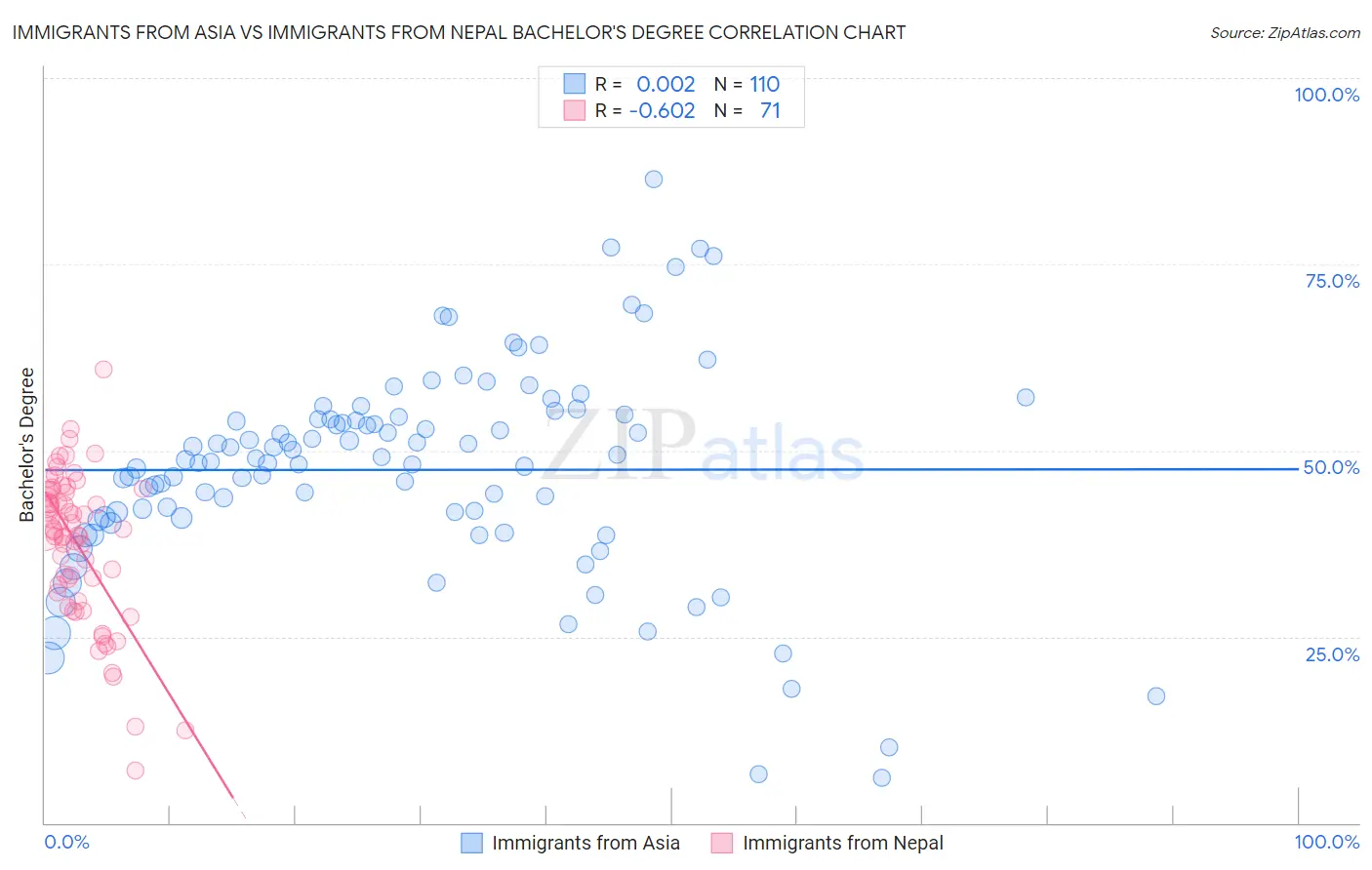 Immigrants from Asia vs Immigrants from Nepal Bachelor's Degree