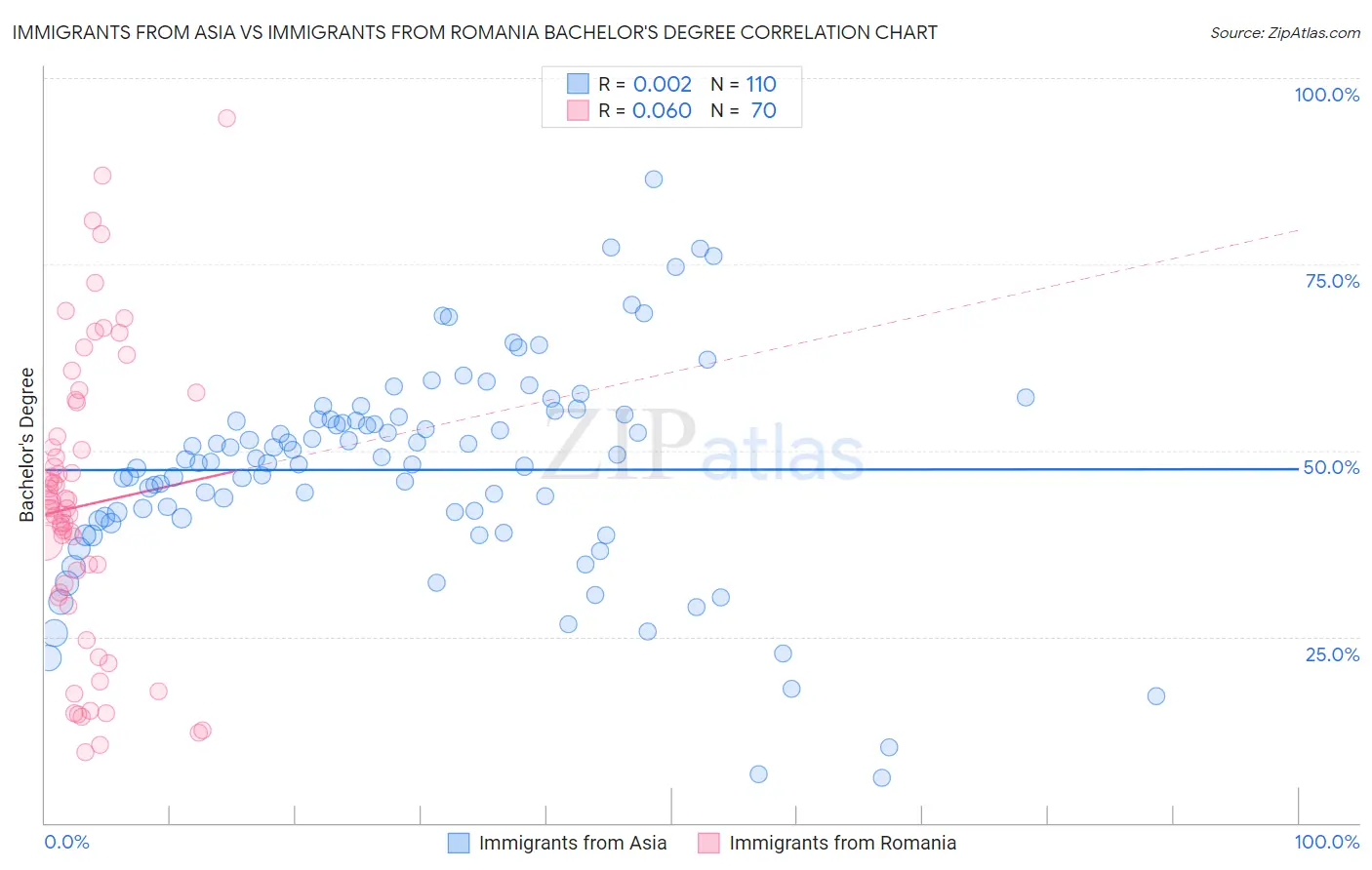 Immigrants from Asia vs Immigrants from Romania Bachelor's Degree