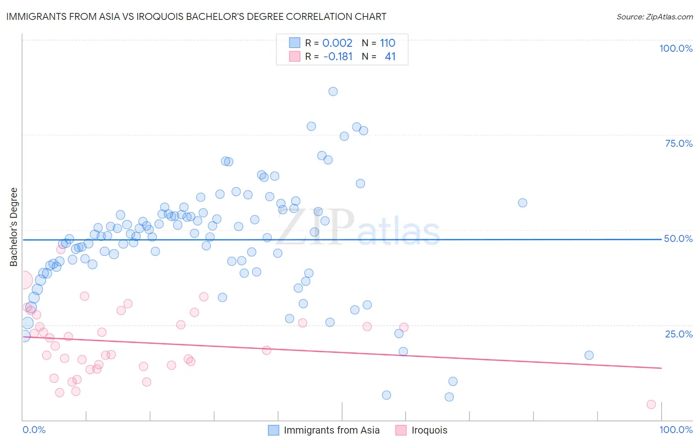 Immigrants from Asia vs Iroquois Bachelor's Degree