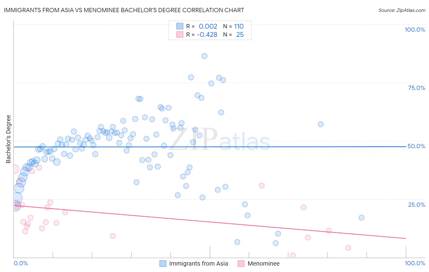 Immigrants from Asia vs Menominee Bachelor's Degree