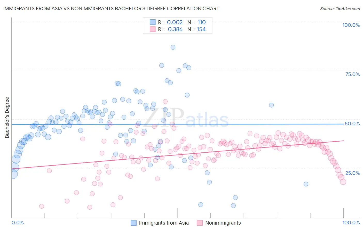 Immigrants from Asia vs Nonimmigrants Bachelor's Degree