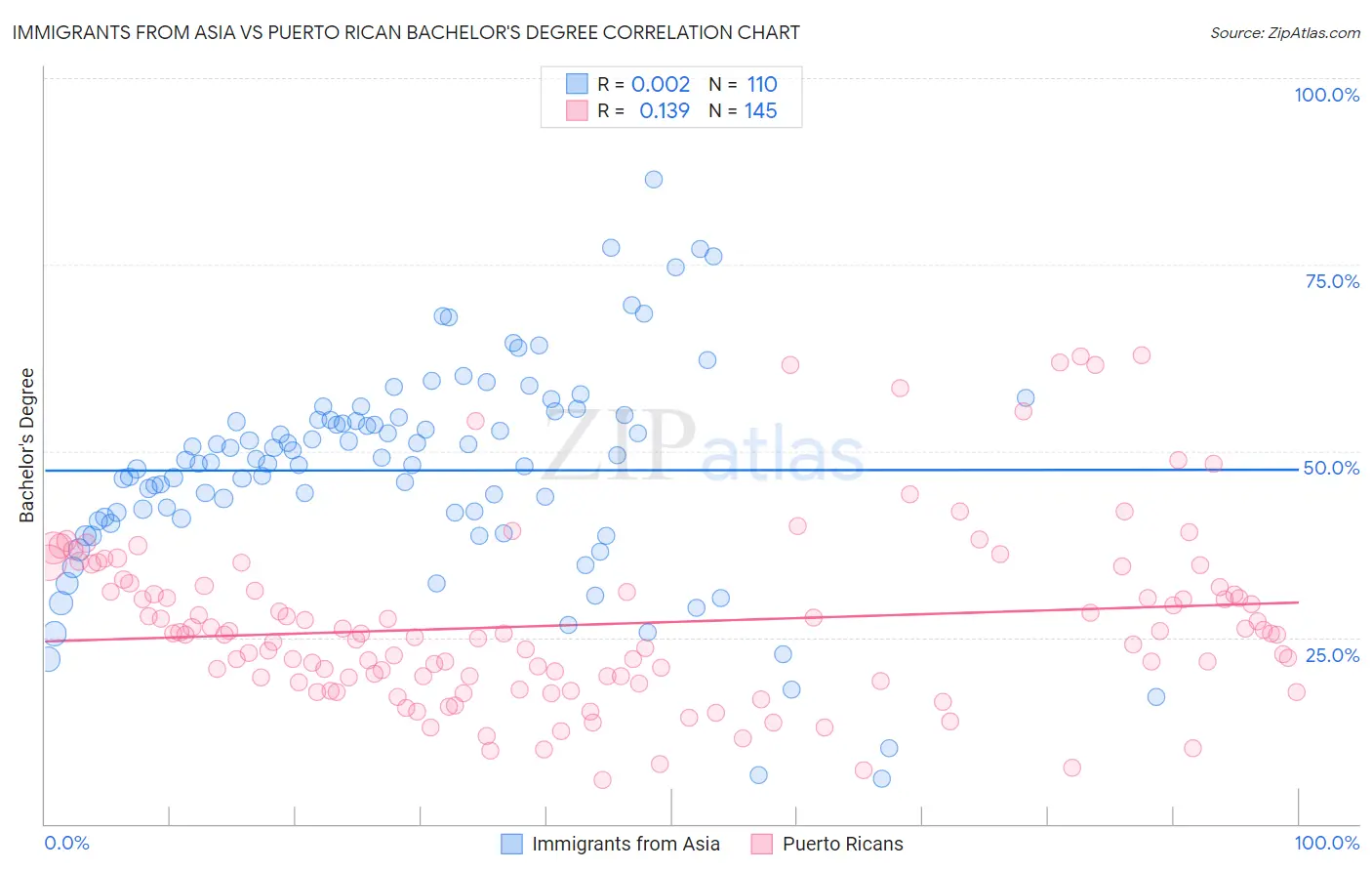 Immigrants from Asia vs Puerto Rican Bachelor's Degree