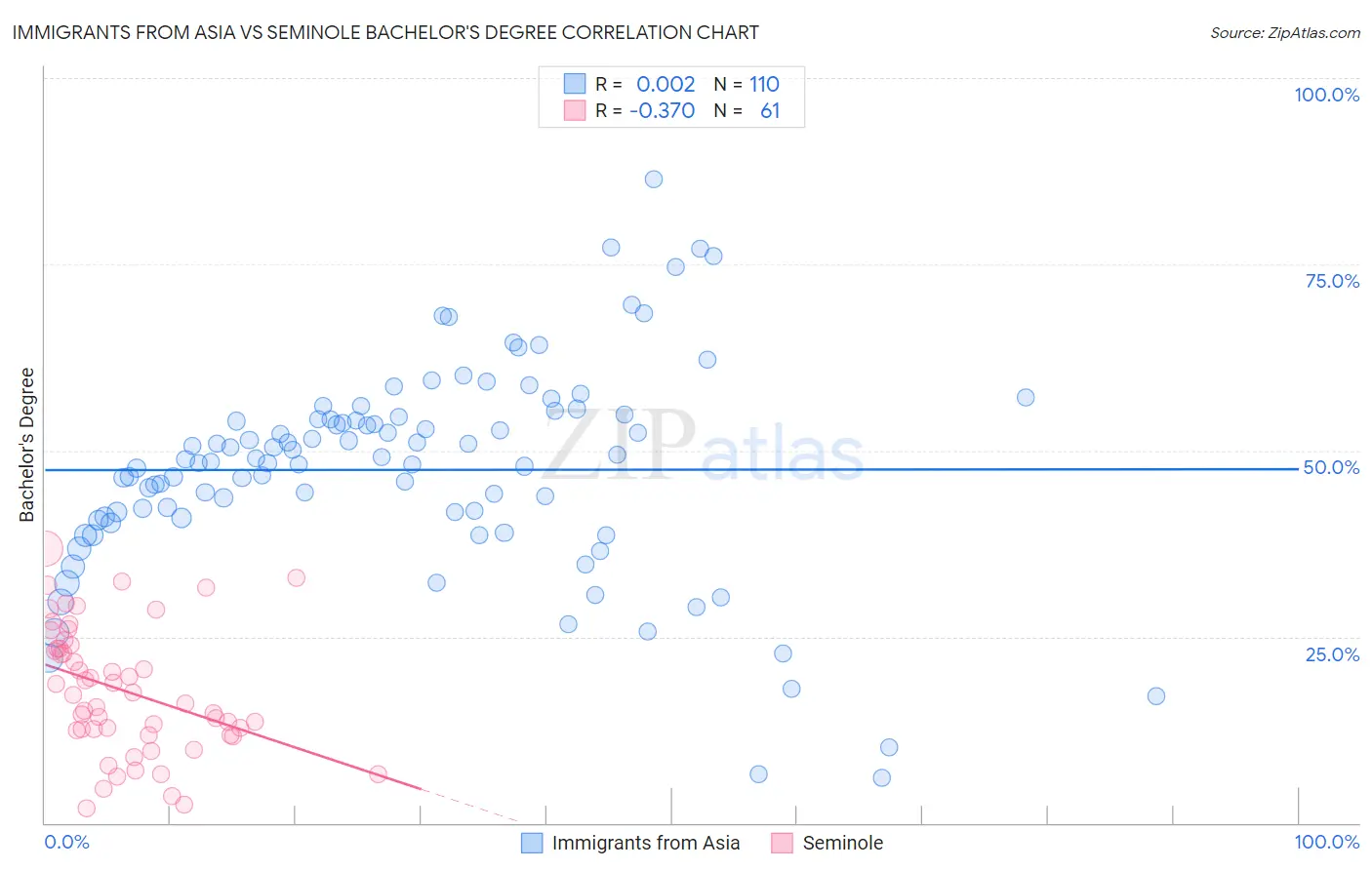 Immigrants from Asia vs Seminole Bachelor's Degree