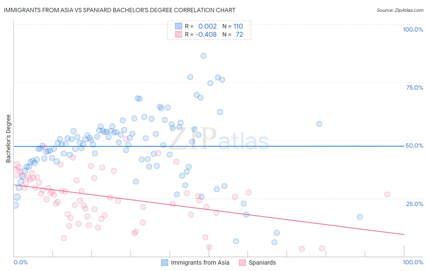 Immigrants from Asia vs Spaniard Bachelor's Degree