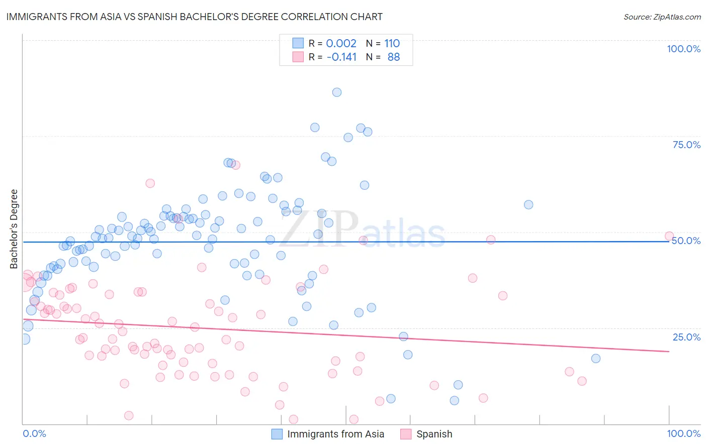 Immigrants from Asia vs Spanish Bachelor's Degree