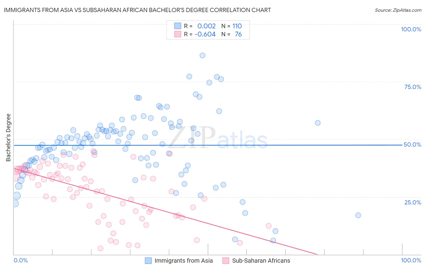 Immigrants from Asia vs Subsaharan African Bachelor's Degree