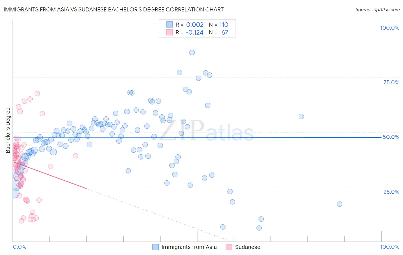 Immigrants from Asia vs Sudanese Bachelor's Degree