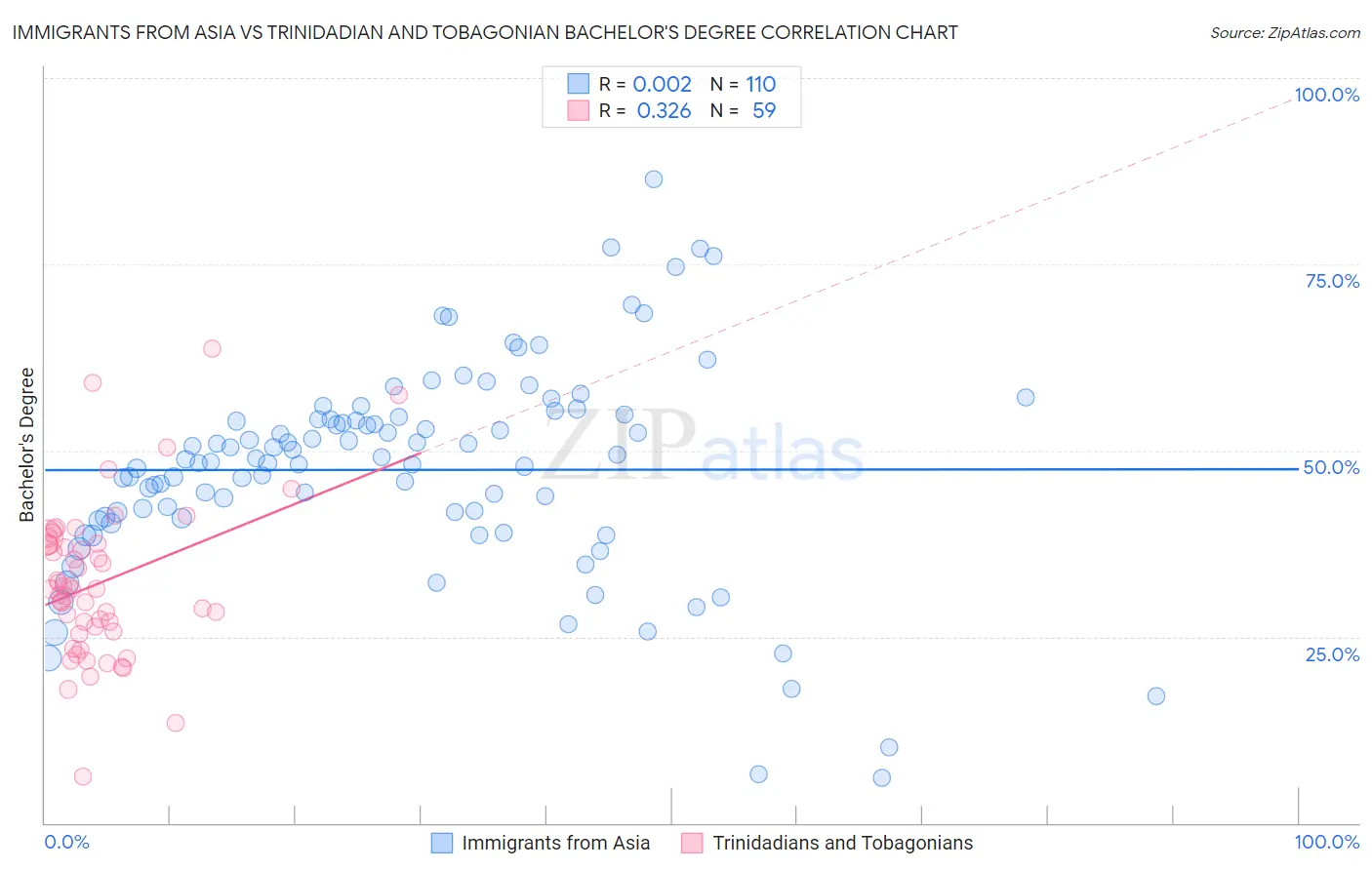 Immigrants from Asia vs Trinidadian and Tobagonian Bachelor's Degree