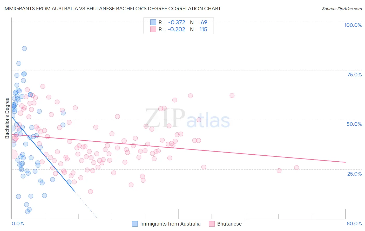 Immigrants from Australia vs Bhutanese Bachelor's Degree