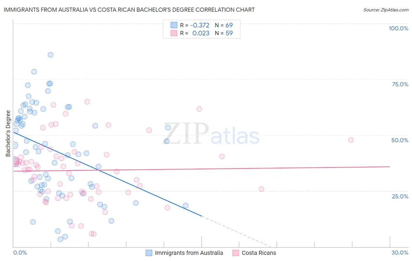 Immigrants from Australia vs Costa Rican Bachelor's Degree