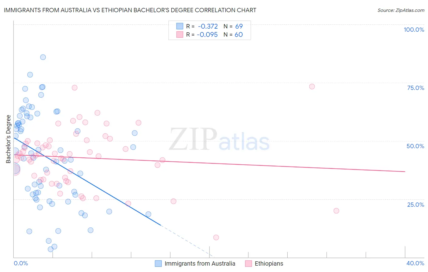 Immigrants from Australia vs Ethiopian Bachelor's Degree