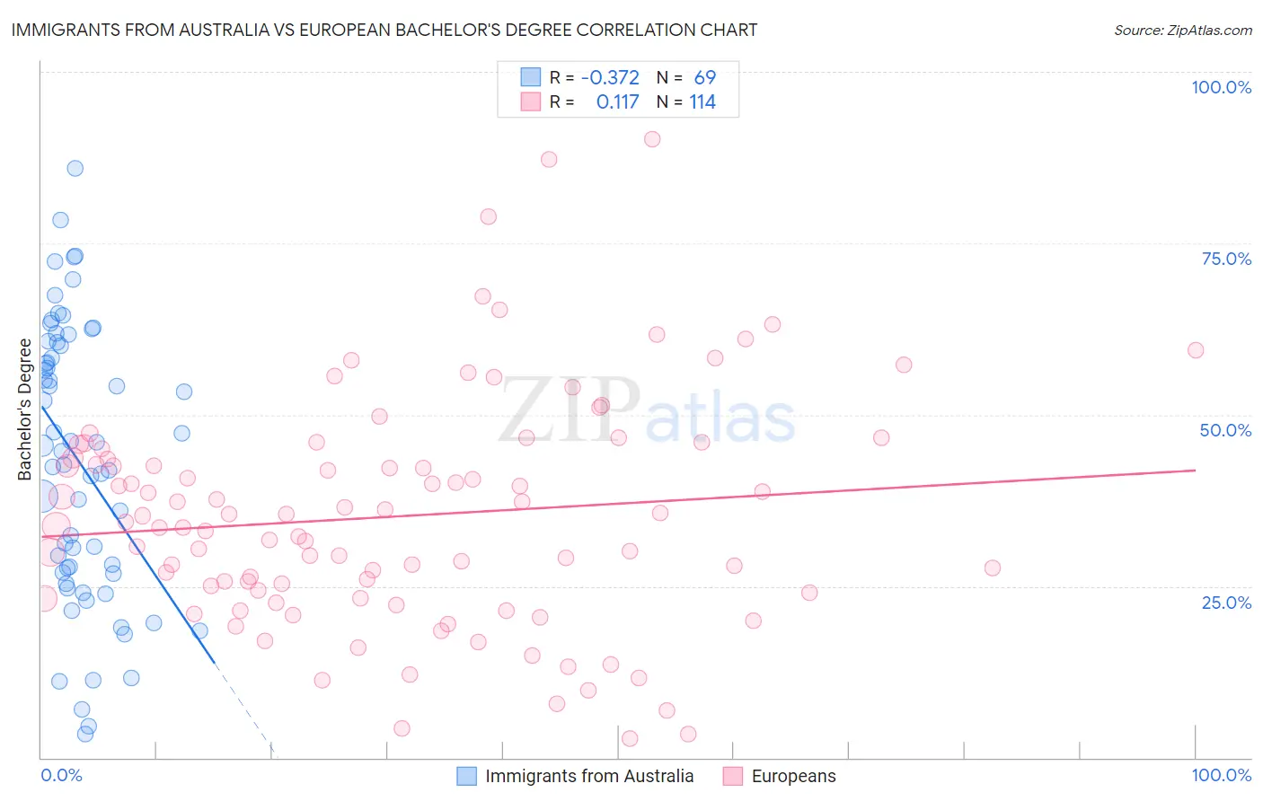 Immigrants from Australia vs European Bachelor's Degree