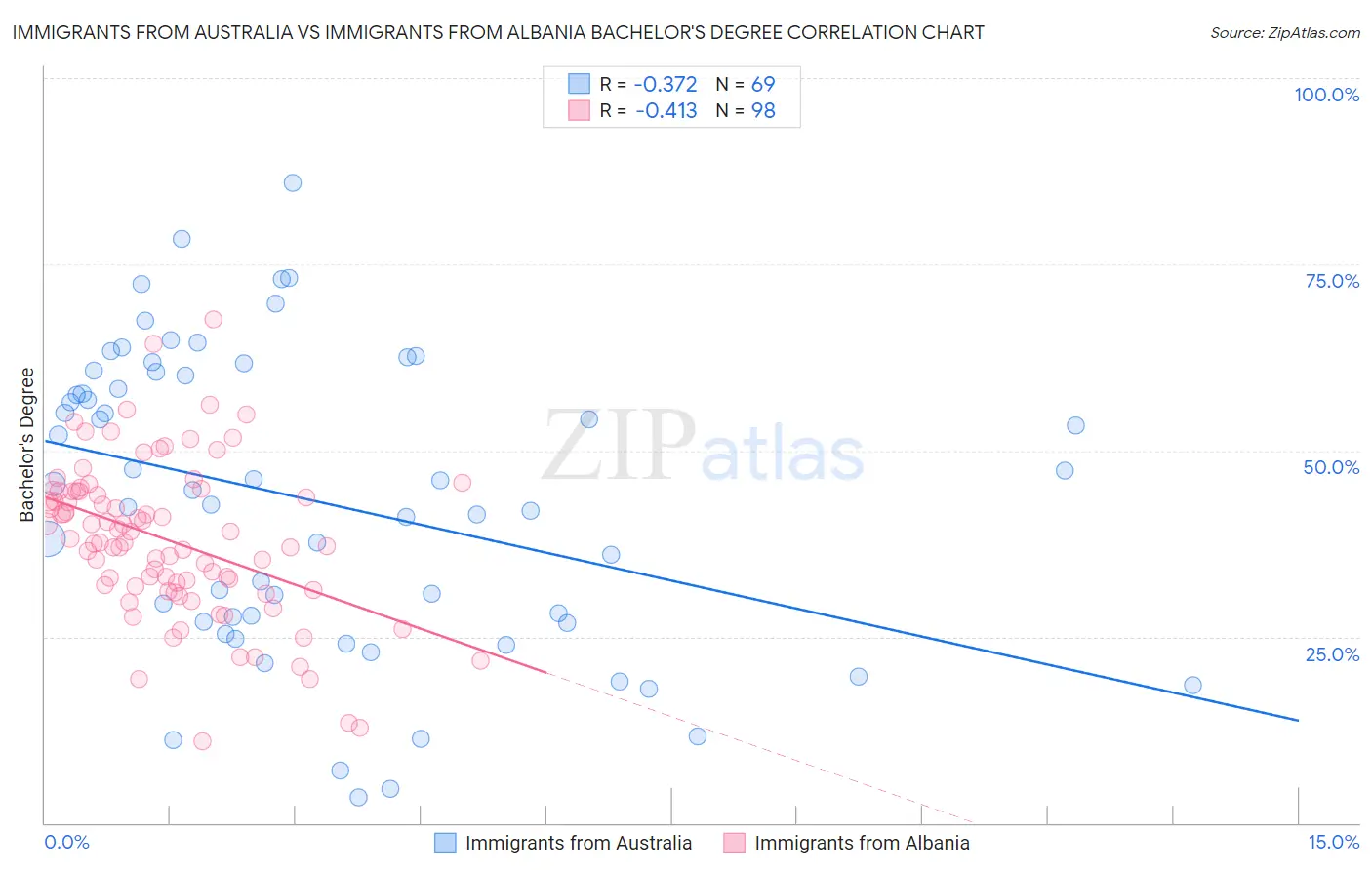 Immigrants from Australia vs Immigrants from Albania Bachelor's Degree