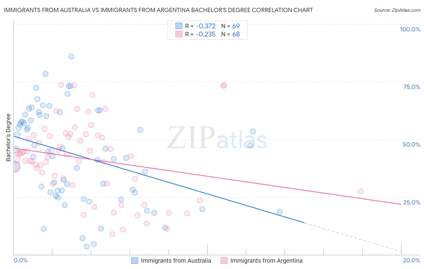 Immigrants from Australia vs Immigrants from Argentina Bachelor's Degree