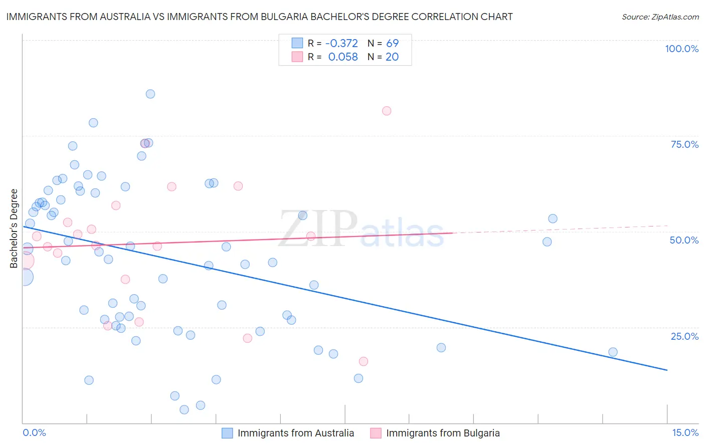 Immigrants from Australia vs Immigrants from Bulgaria Bachelor's Degree
