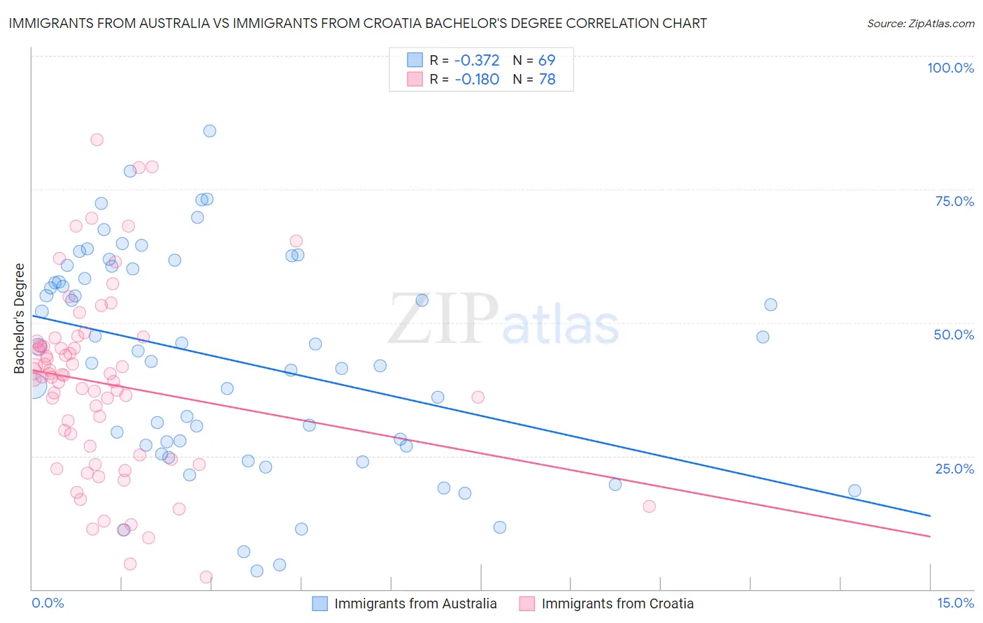 Immigrants from Australia vs Immigrants from Croatia Bachelor's Degree