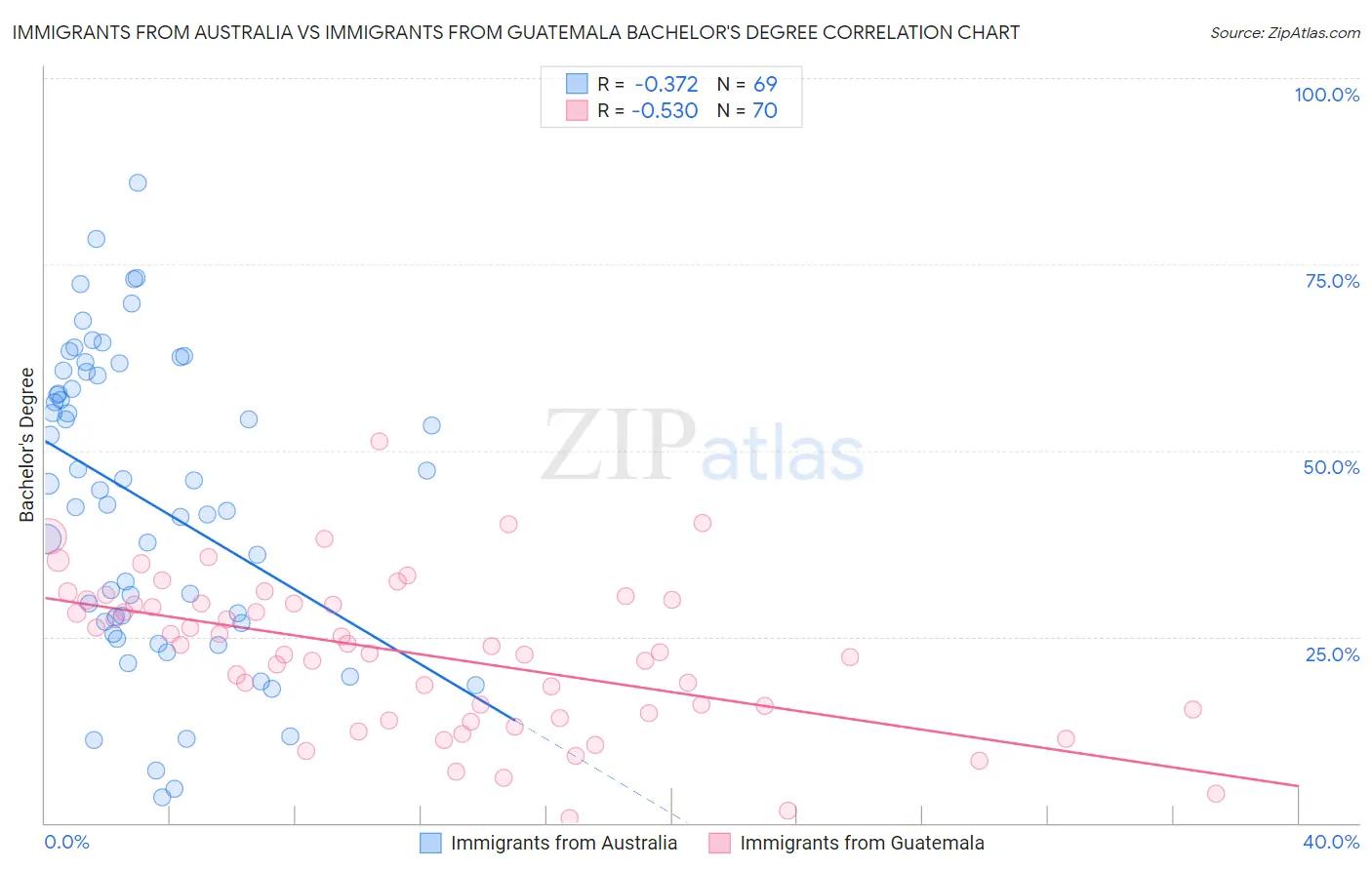 Immigrants from Australia vs Immigrants from Guatemala Bachelor's Degree