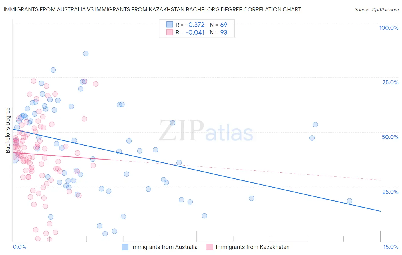 Immigrants from Australia vs Immigrants from Kazakhstan Bachelor's Degree