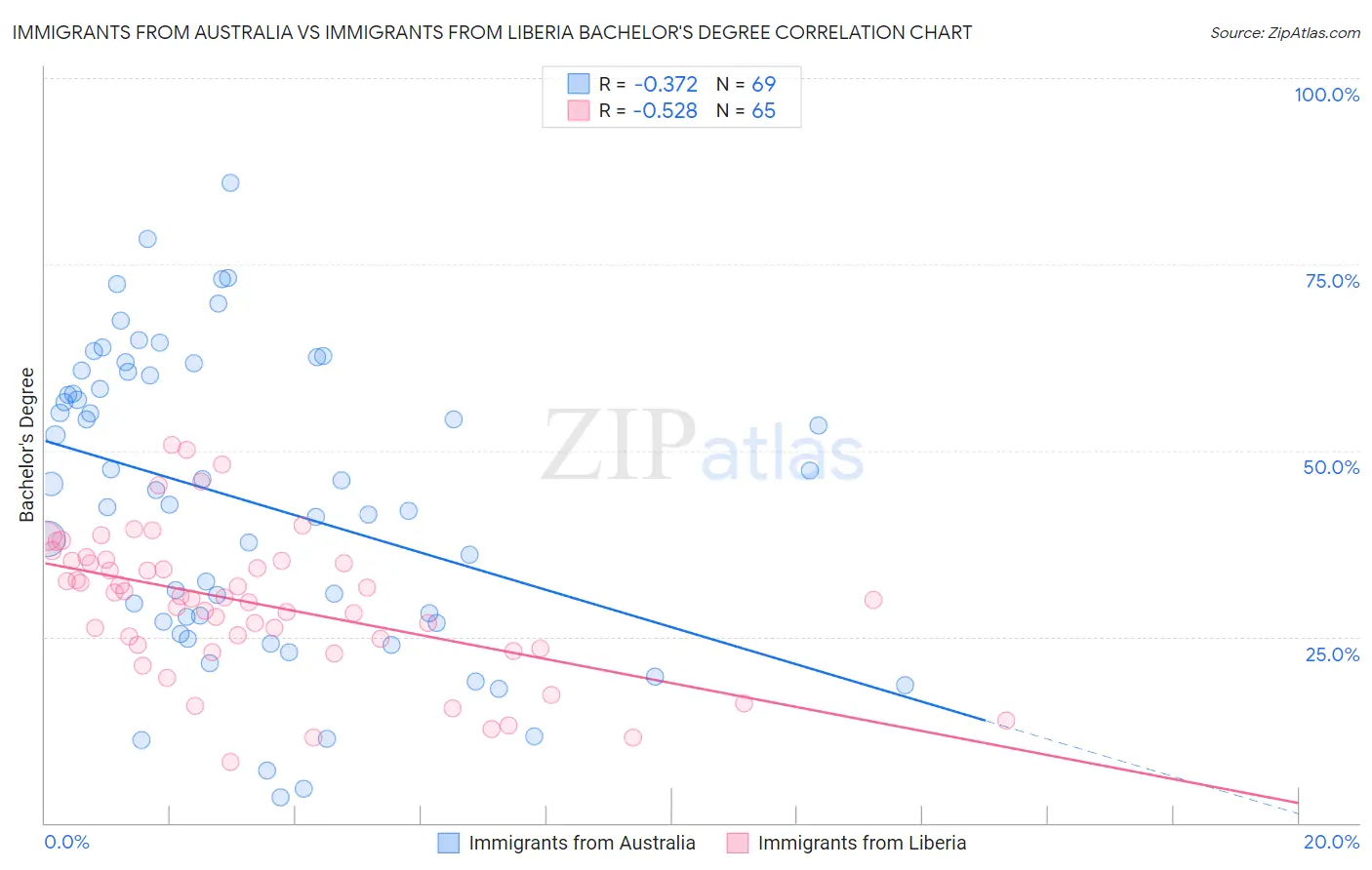 Immigrants from Australia vs Immigrants from Liberia Bachelor's Degree