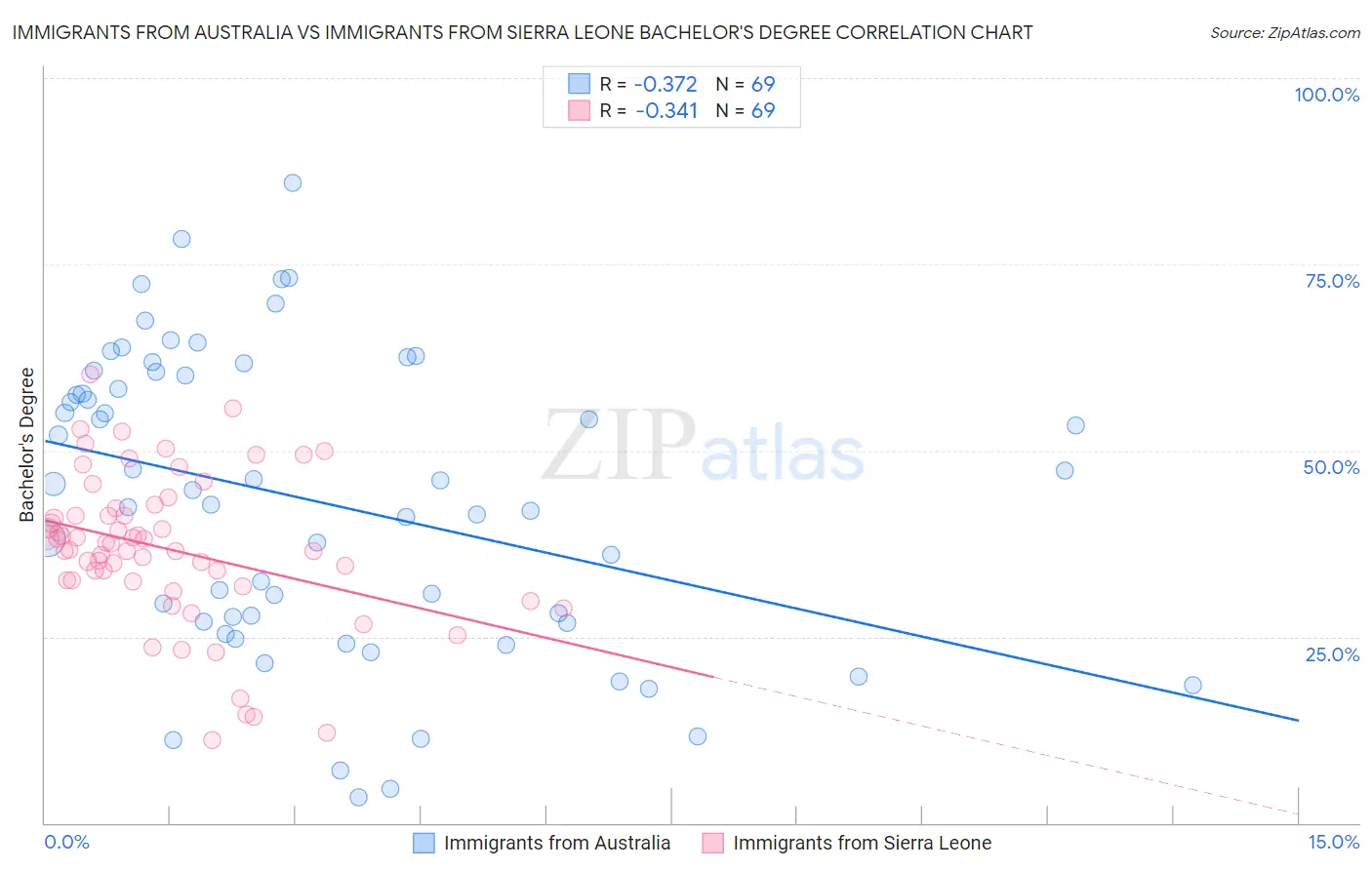 Immigrants from Australia vs Immigrants from Sierra Leone Bachelor's Degree