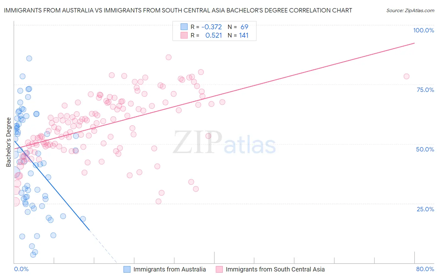 Immigrants from Australia vs Immigrants from South Central Asia Bachelor's Degree