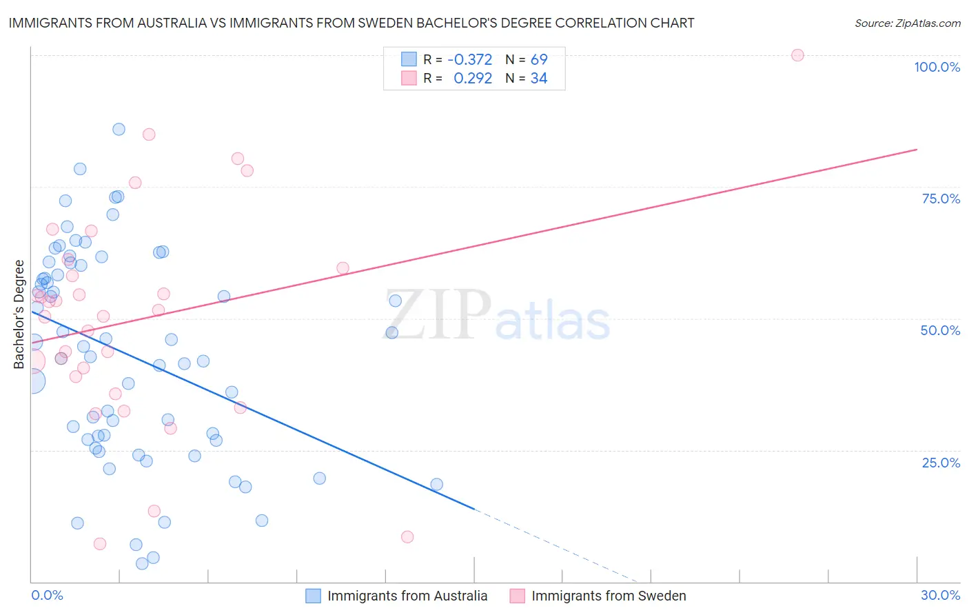 Immigrants from Australia vs Immigrants from Sweden Bachelor's Degree