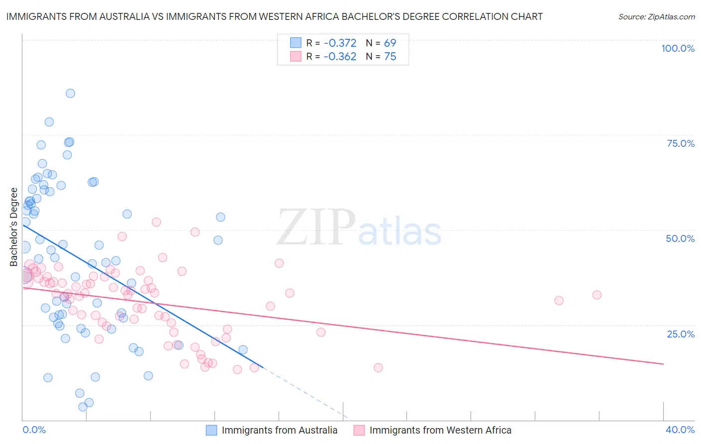 Immigrants from Australia vs Immigrants from Western Africa Bachelor's Degree