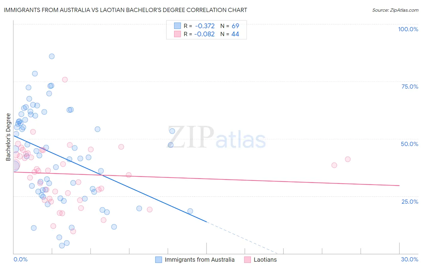 Immigrants from Australia vs Laotian Bachelor's Degree