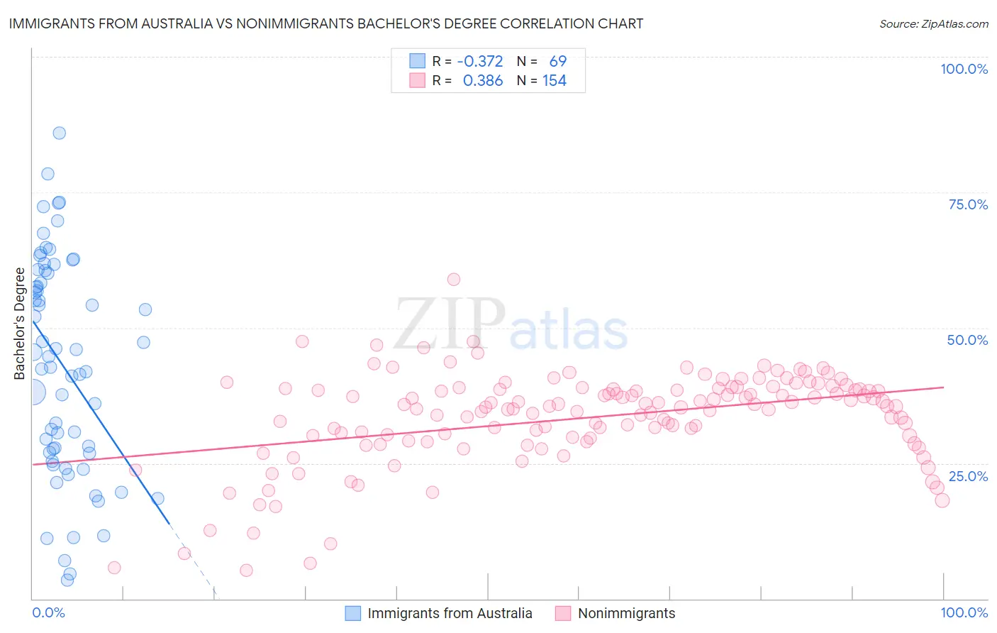 Immigrants from Australia vs Nonimmigrants Bachelor's Degree