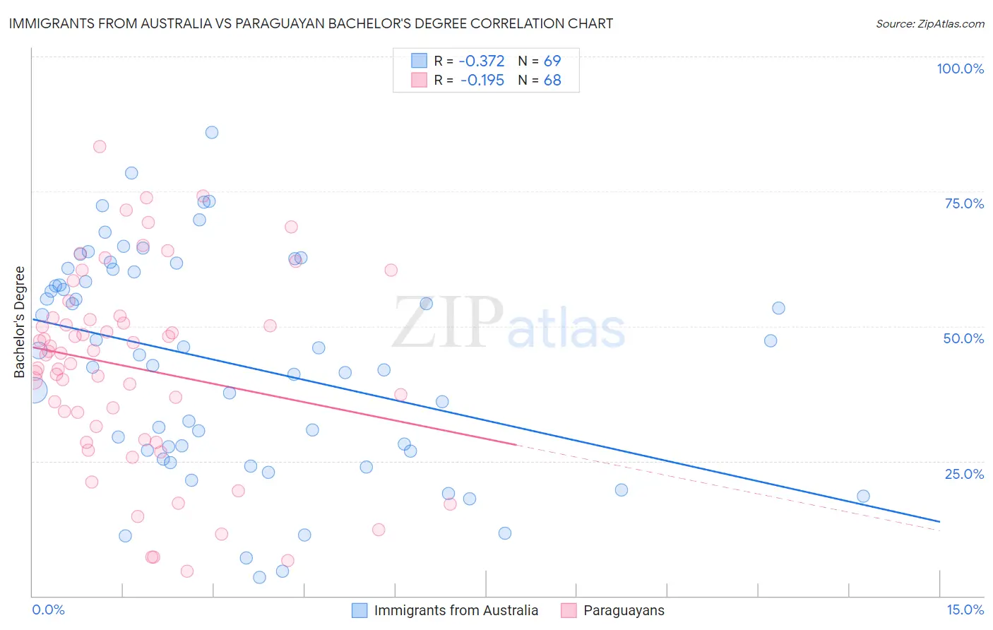 Immigrants from Australia vs Paraguayan Bachelor's Degree