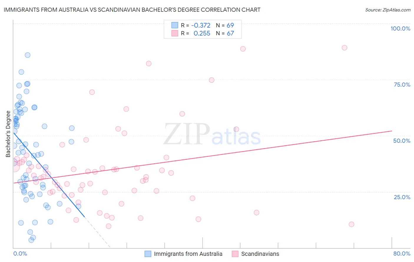 Immigrants from Australia vs Scandinavian Bachelor's Degree