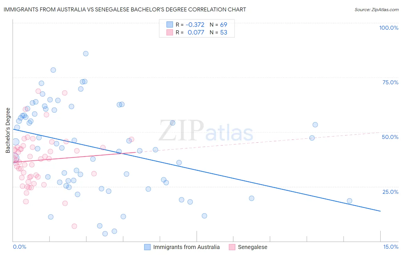 Immigrants from Australia vs Senegalese Bachelor's Degree